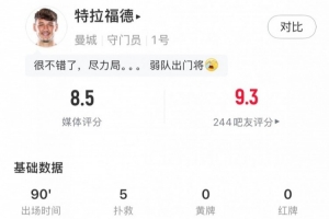 开云体育-特拉福德本场数据：5次扑救本场最多，评分8.5