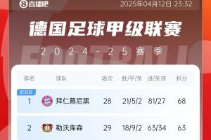 开云app-先赛落后拜仁5分！德甲积分榜：药厂闷平柏林联 提前锁定欧冠资格